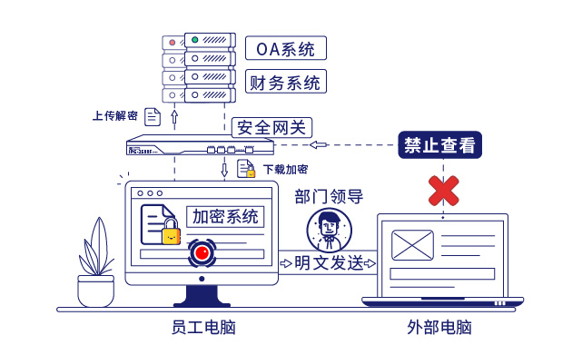 IP-guard文档加密和安全网关保护企业核心数据